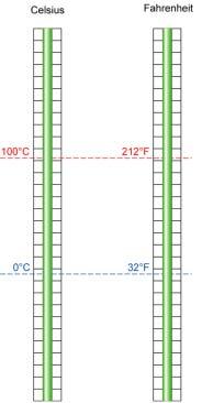 8.3 Fahrenheit Celsius Conversion Conversion Fahrenheit / Celsius C = F-32 1,8 F -22-13 -8-4 0 5 14