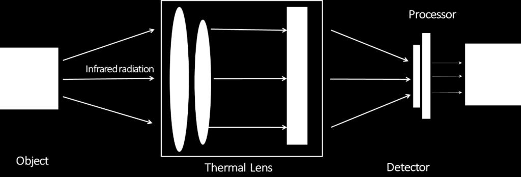 1 Introduction to Thermal Imaging Images recorded from traditional camera devices are generated by visible light reflecting off object surfaces.