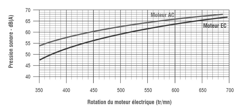 The motor rotation control is obtained with the EC system (Electronic Commutation) that manages the motor according to the 0 10V proportional signal coming from the microprocessor control.