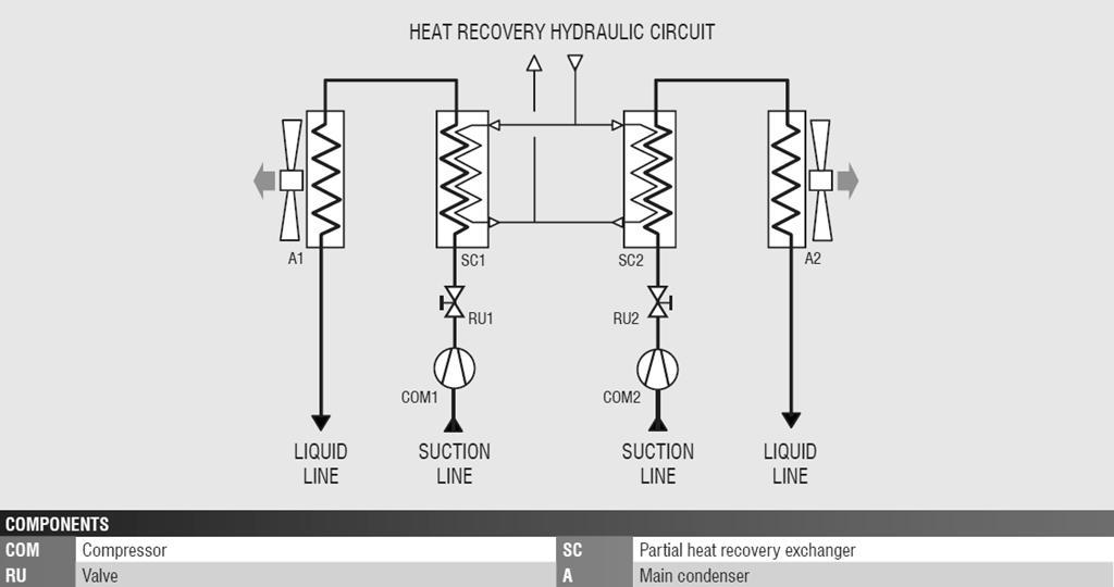PARTIAL HEAT RECOVERY SYSTEM The partial heat recovery exchangers are installed on every refrigerant circuit of the machine before the main condenser.