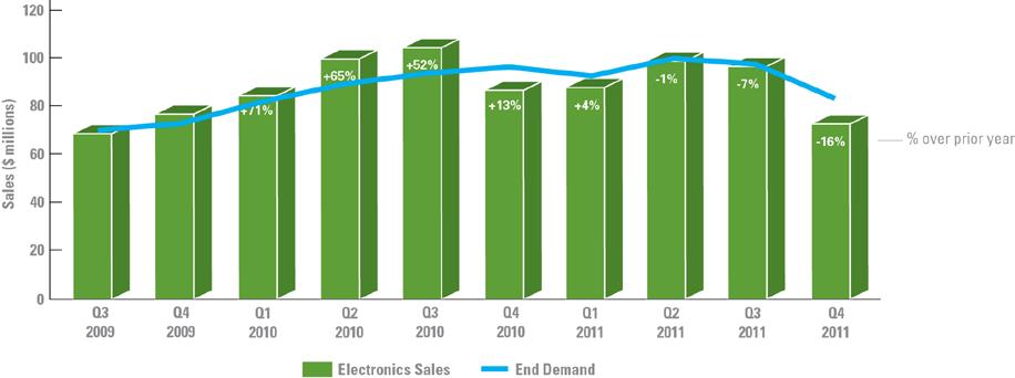 Electronics End Demand has Moderated