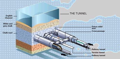 EUROTUNNEL EUROTUNNEL (Channel tunnel) : Two rail tunnels