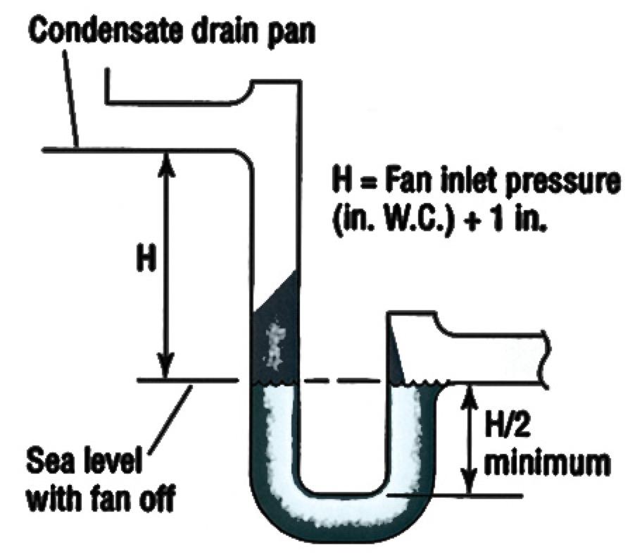 If the cooling coil is upstream of the blower it is a draw through arrangement.