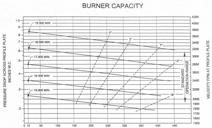 CAPACITY 1000 S BTU PER HOUR PER FOOT OF BURNER NAT GAS APPROXIMATE 100 RISE FIGURE A CAPACITY & FLAME LENGTH WITH VARIOUS AIR FLOWS TABLE I Btu/hr. Required for Each 1,000 C.F.M. of Fan Rating (at 70 F.