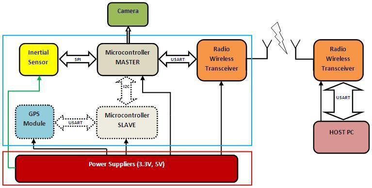 A compact wireless GPS/inertial system for direct