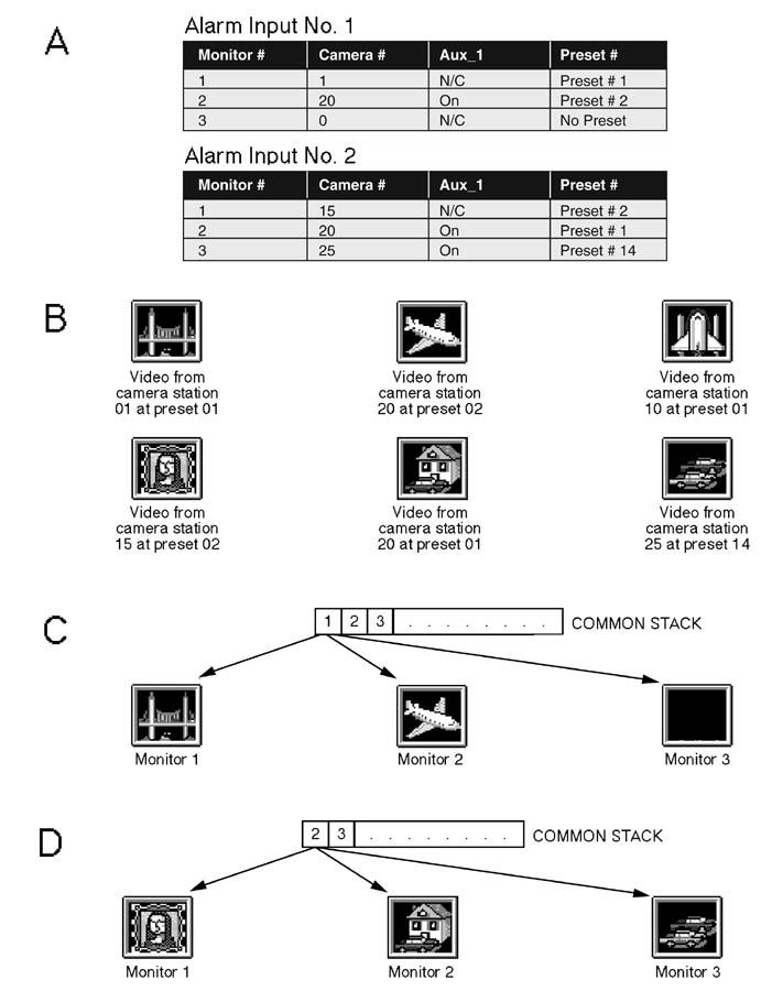 illustrates the video displayed on monitors 1, 2 and 3 when alarm 1 is activated.