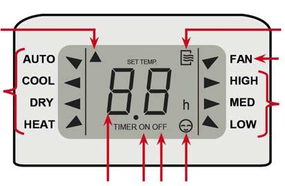 Each time you press the button, the temperature decreased by 1 C ( 2 ) Operation MODE indicator ( 3 ) Increase temperature button.