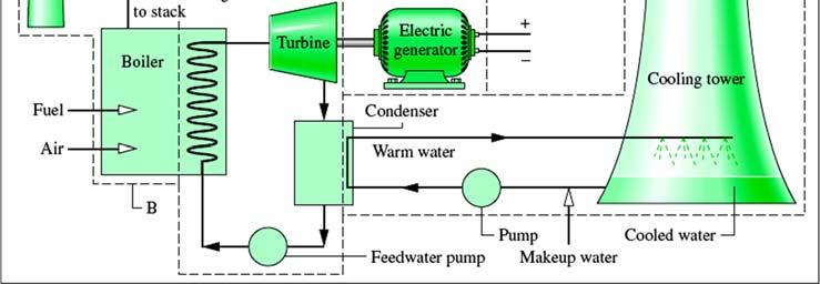 Chapter 7 Vapor-Power Cycle 4.1 Introduction Steam power plants are the major sources of power generation.