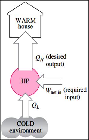 a low-temperature source, such as well water or cold outside air in winter, and supplying this heat to a warmer medium such as a house (Fig. 6.2). Figure 6.