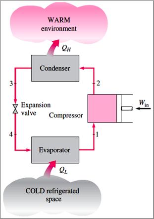 6.2 The Ideal Vapor-Compression Refrigeration Cycle The vapor-compression refrigeration cycle is the most widely used cycle for refrigerators, airconditioning systems, and heat pumps.