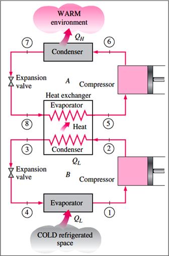 reciprocating compressor. One way of dealing with such situations is to perform the refrigeration process in stages, that is, to have two or more refrigeration cycles that operate in series.