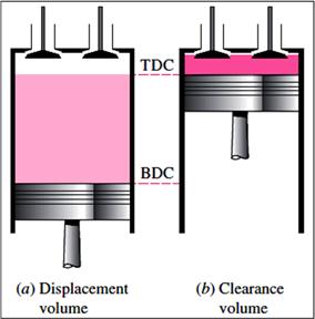 Figure 5.2 Nomenclature for reciprocating engines. The minimum volume formed in the cylinder when the piston is at TDC is called the clearance volume (Figure 5.3). Figure 5.