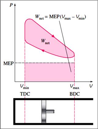 The ratio of the maximum volume formed in the cylinder to the minimum (clearance) volume is called the compression ratio r of the engine. r V V max BDC (5.