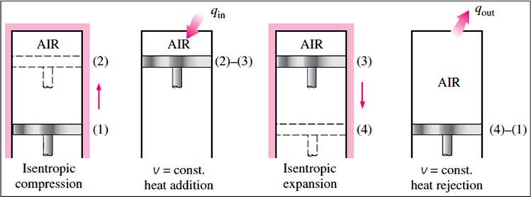 a) Actual four-stroke spark-ignition engine b) Ideal Otto cycle Figure 5.5 Actual and ideal cycles in spark-ignition engines and their P-v diagrams.