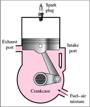 motion of the piston is used to slightly pressurize the air fuel mixture in the crankcase, as shown in Figure (5.6).
