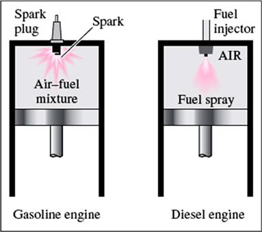 The Diesel cycle is the ideal cycle for CI reciprocating engines.