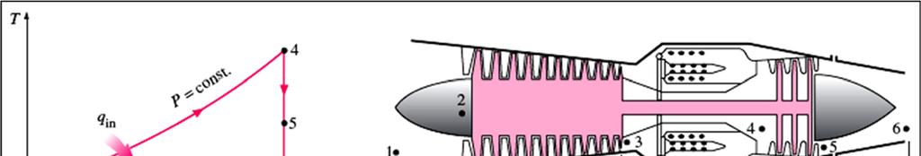 Figure 5.23 Basic components of a turbojet engine and the T-s diagram for the ideal turbojet cycle.