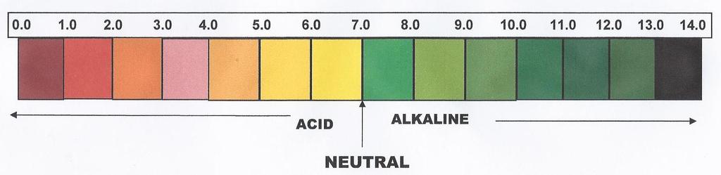 ph Scale One unit change in ph represents a ten-fold change in the acidity or alkalinity A soil of ph 6.