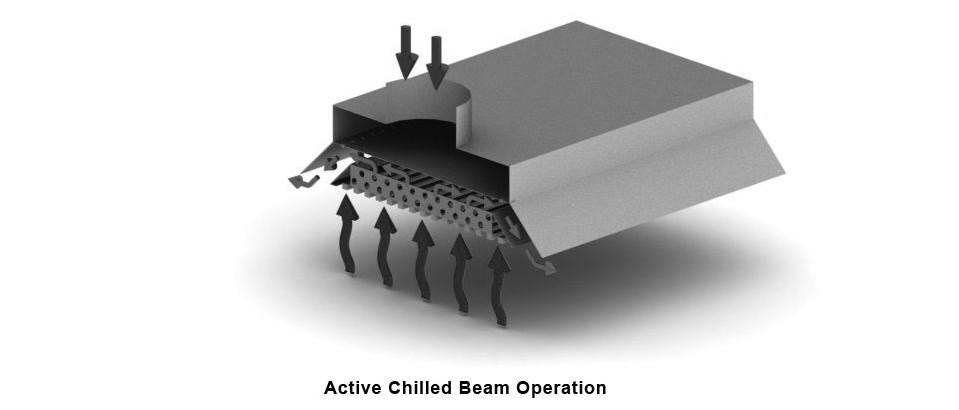 Both active and passive beams utilize water coils to provide sensible cooling, reducing the total load that must be addressed through the building s air handlers.