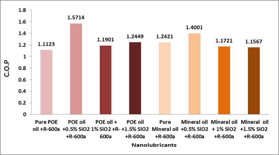 5 % of SiO 2 is used because the Nanoparticles present in the refrigerant improves the heat transfer rate in evaporator. b) Effect of Nano lubricants on Energy Consumption Fig.