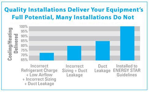 NEARLY HALF OF ALL HVAC SYSTEMS ARE INCORRECTLY INSTALLED Choose an Experienced contractor with a Reputation of Quality to be sure your new system is installed correctly.