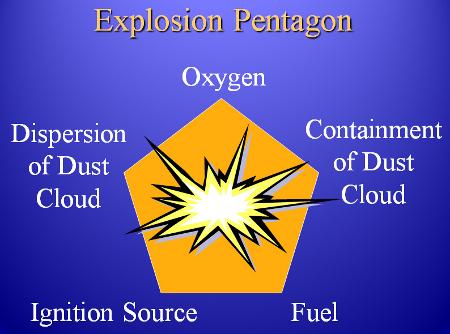 How does a dust explosion occur? What are the dangers of combustible dust?