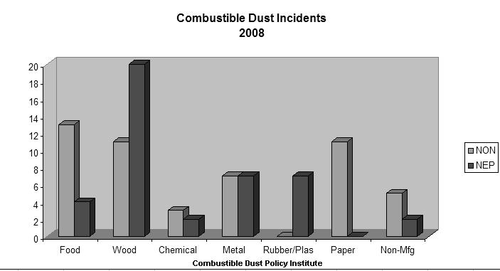Combustible Dust Related Explosions & Fires Combustible Dust National Emphasis Program (NEP) - Appendix D-1 More Frequent or High Consequence - Appendix D-2 Potential of Incidents 154+ combustible