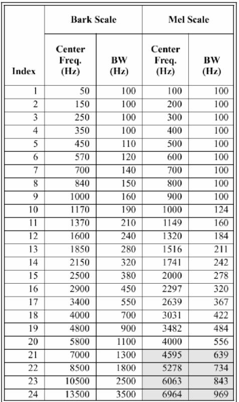 Filter bank frequency table M l ( k) l =,,... L k =,,.