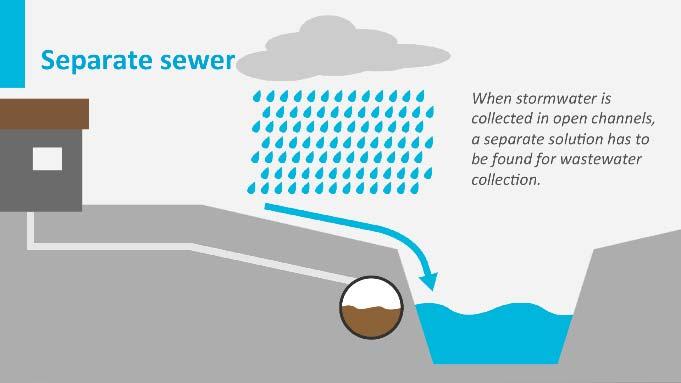 In many cities including large cities like Paris, London, New York and Tokyo, sewers have been constructed under almost street connecting every house and every road to the sewer system.