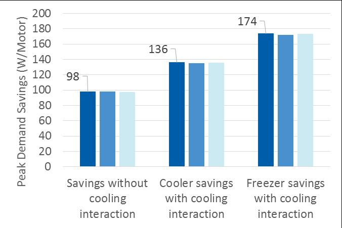 Evaporator Fan Motor Retrofit Total Savings Metrics Annual Energy Savings Peak Demand Savings