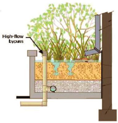 185 Water Quality in Residential Blocks Run-off from the residential building roofs and hardscape in atgrade areas shall be treated using one or more of the following (or equivalent) methods: Planter