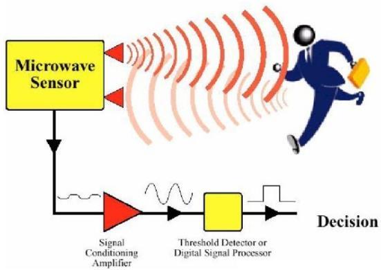 of the environment and its own temperature determines that it does not output signals to the outside; however, the low-frequency response of the sensor (usually 0.