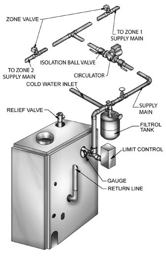 When the water supply is from a well or pump, a sand strainer should be installed at the pump. A hot water boiler installed above radiation level must be equipped with a low water cutoff device.