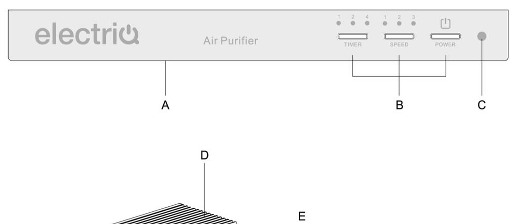 Diagram of the Air Purifier A. Control panel B.