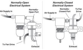 Learning Objectives For each type of control system determine: 1) if switches are wired in parallel or series, 2) if sensors are used, 3) the proper port to plumb the solenoid valve, and 4) the
