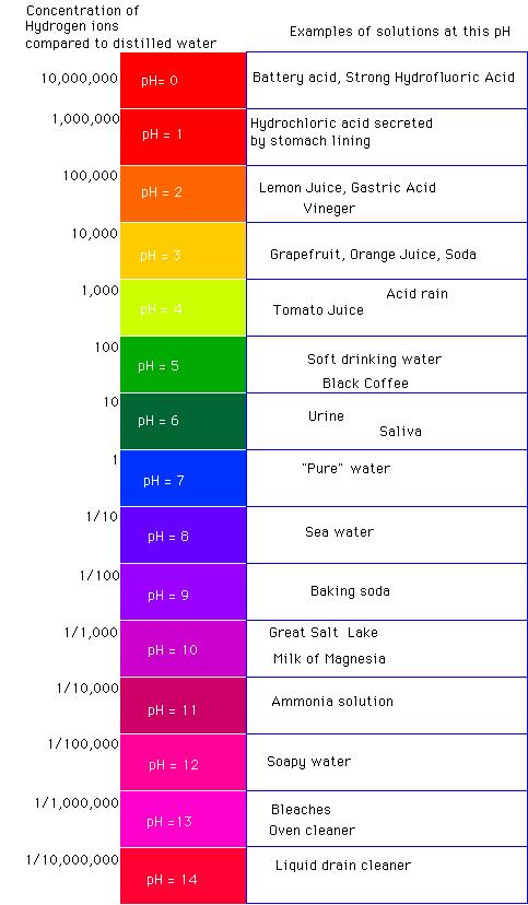 ph Scale Laundry Sours