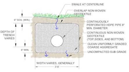 Figure 2: Infiltration Trench Diagram Source: PA BMP