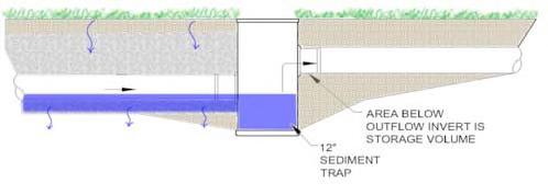 Figure 3: Example of Infiltration Trench Installation