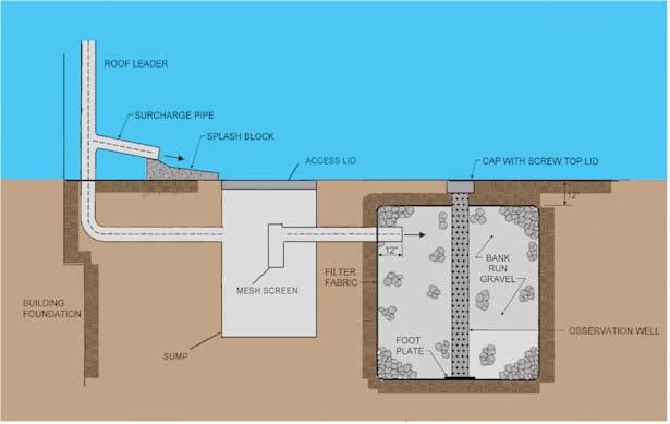 Source: PA BMP Guidance Manual, Chapter 6, Page 65. Sizing Example for Dry Wells: 1. Determine contributing impervious surface area: House Roof (Rear) 14 ft. x 48 ft. = 672 sq. ft. 2.