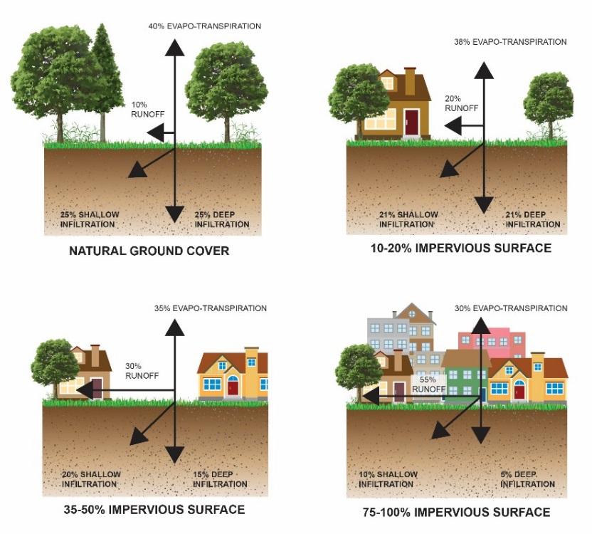 Community LID Workgroup Issue Paper #6 Topic: Hard and Impervious Surface Coverage Limits Objective: Minimize the amount of hard and impervious surfaces in developments to allow more stormwater to