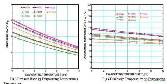 2.4 R1234yf (HydroFlouroOlefin): R1234yf (2, 3, 3, 3-Tetrafluoropropene) is new categorical HFO refrigerant.