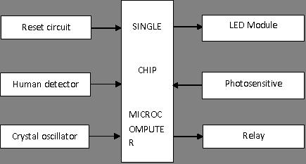 Figure 1. Block diagram of system Design of System Hardware Outline of System Hardware.