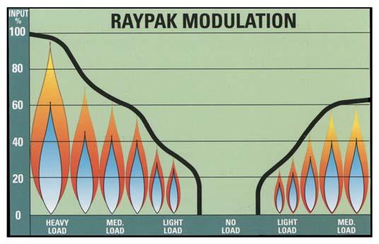 Temperature rise versus flow rate - Raypak water heaters Models 147 to 868 (Indoor /Outdoor) natural gas Models 538, 658, 768 & 868 (Indoor/Outdoor) Temperature Rise (ºC) Single Mechanical Heating