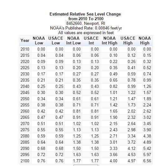 Sea Level Rise Projections SOURCE: Sea Level Change Curve Calculator, US Army Corps of Engineers: http://www.corpsclimate.us/ccaceslcurves.