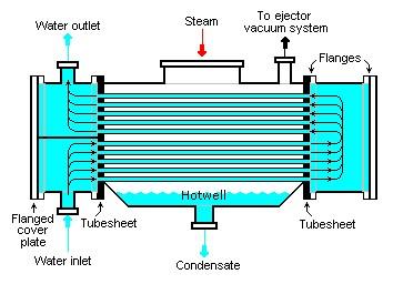 exchangers, which exchange heat to the cooled water and steam become condensed. Figure 1 
