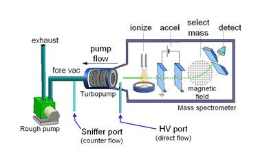 particular source may become impaired. Figure 3 shows Helium Mass Spectrometers Detect Trace Gases.