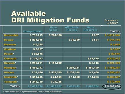 This tables provides a summary of available DRI mitigation funds for the eleven Cape towns in which DRIs had been approved as of the end of June 2007.