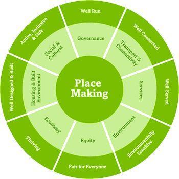 Separate Place Making (Public Sector as Facilitator)