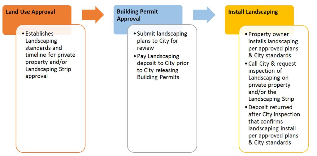 In some cases, property owners are required to install landscaping on their private property and also along the street referred to as the Landscaping Strip.