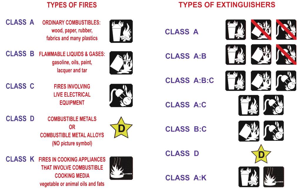 Portables How and Where To Use Classification of Fires How To Use CLASS A - Fires that occur in ordinary combustible materials such as wood, cloth and paper.